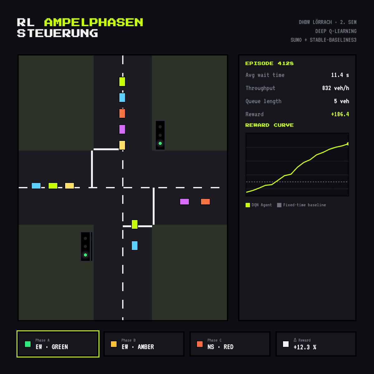 SUMO Ampelphasen